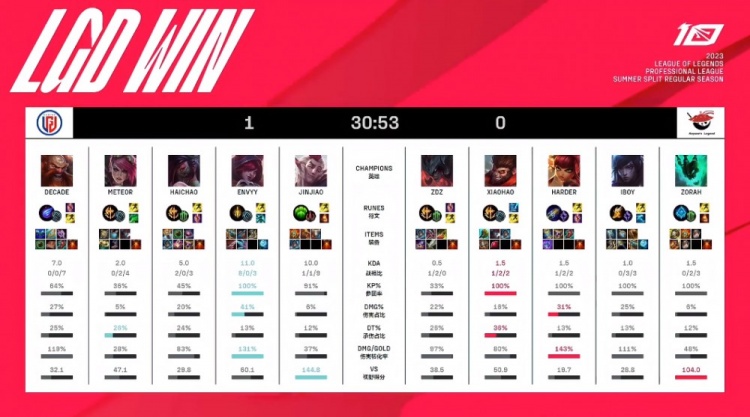 虽未能带领 虽未能带领